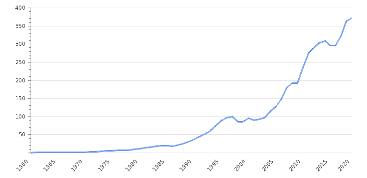 ВВП Сингапура