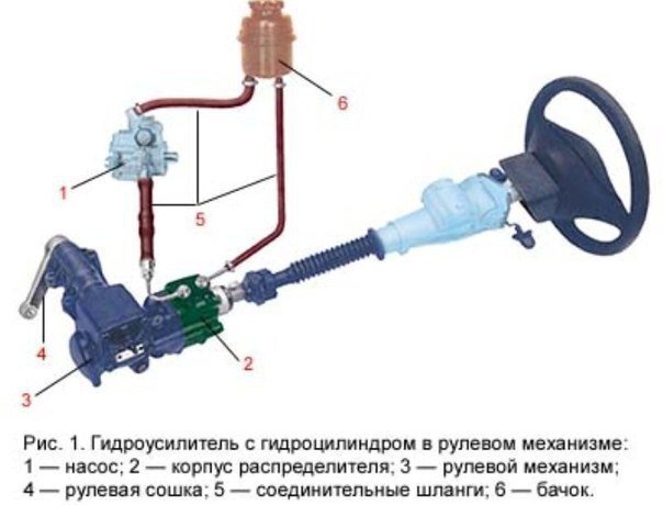 Как отремонтировать насос гидроусилителя руля?