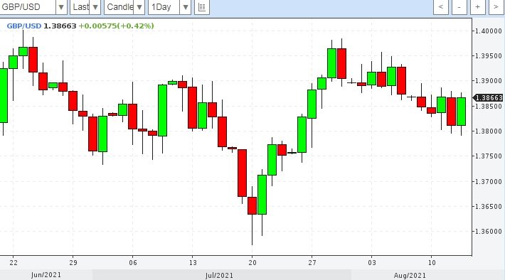 График фунта 1D на 15.08.2021