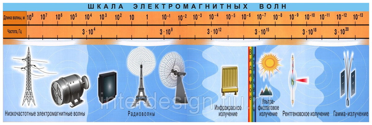 Электромагнитное излучение: виды