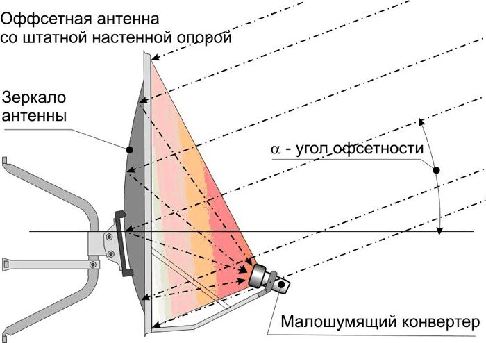 Установка Триколор ТВ