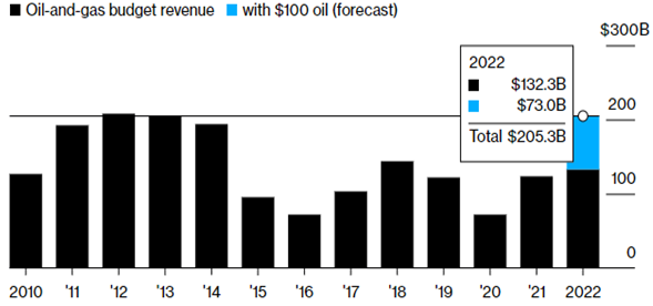 Данные Bloomberg.                                                                                                   Примечание: базовый показатель на 2022 год является текущим бюджетным прогнозом, основанным на цене на нефть 62 доллара за баррель.