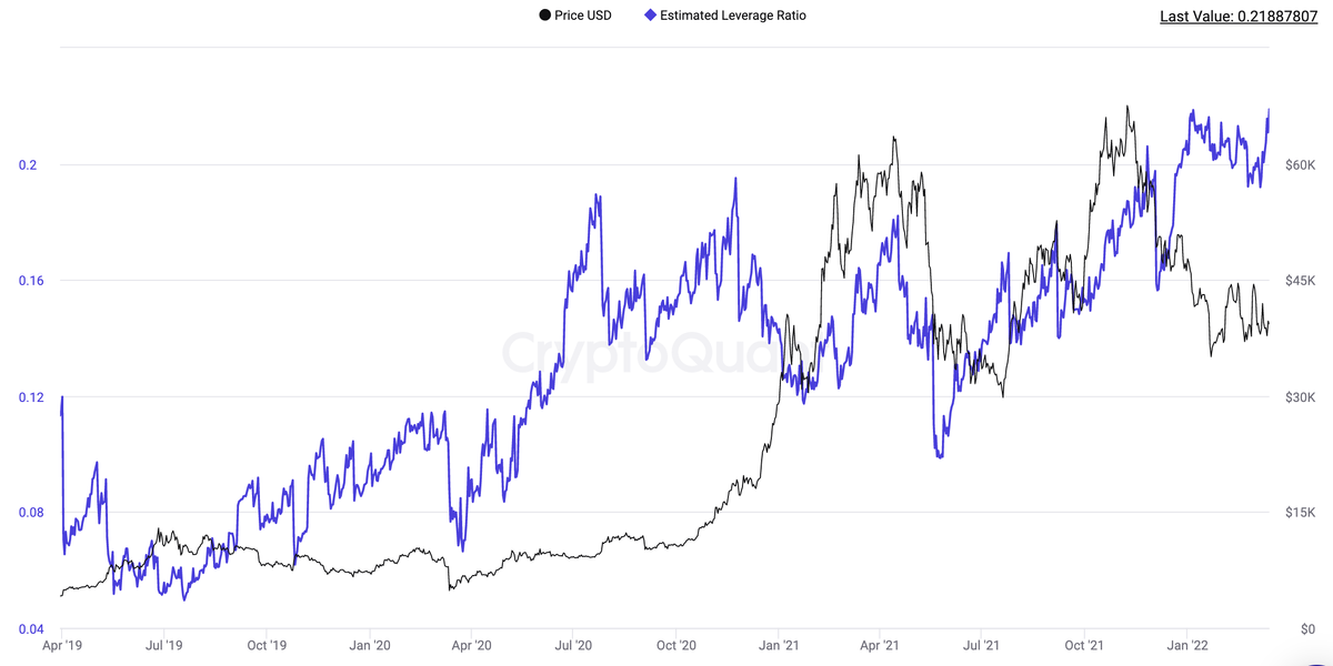 Estimated Leverage Ratio 