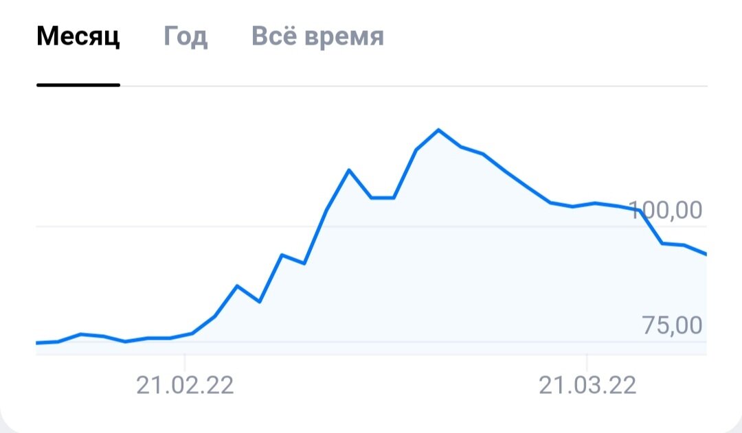                      Курс доллара за месяц