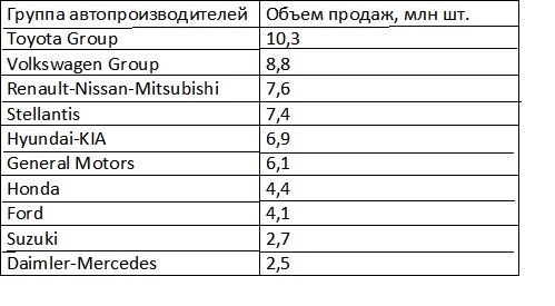 По данным focus2move