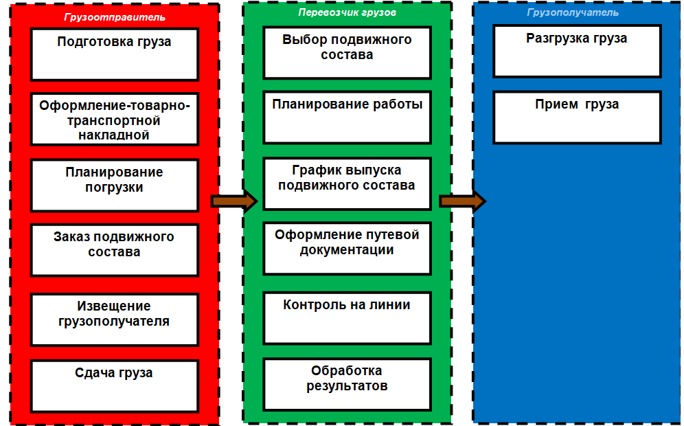 Основные этапы технологического процесса перевозки грузов. Сформировано на основе материалов:https://studopedia.ru/23_8229_tehnologicheskiy-protsess-perevozki-gruzov.html