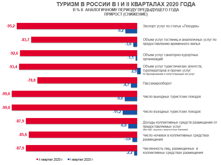 Статистический бюллетень. Численность лиц размещенных в гостиницах.