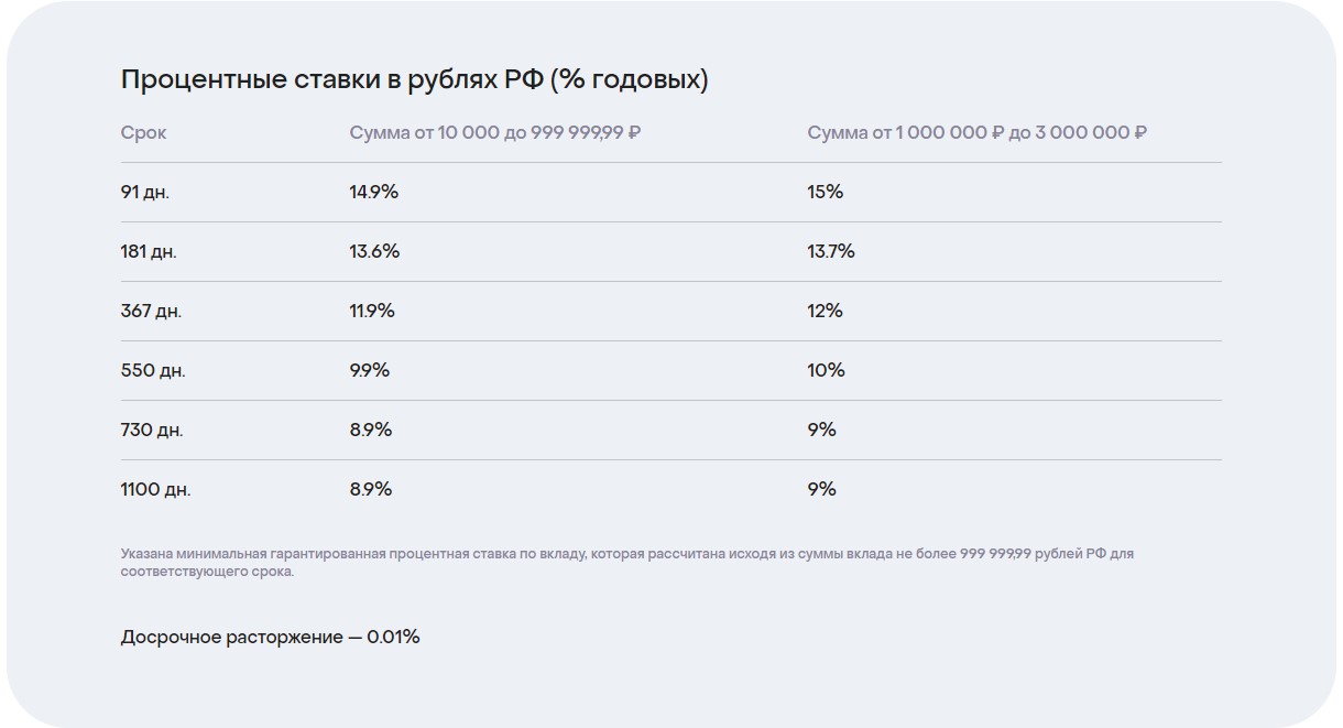 Ключевая ставка упала до 14%, а с ней и ставки по вкладам. 5 интересных вкладов со ставкой от 15%1