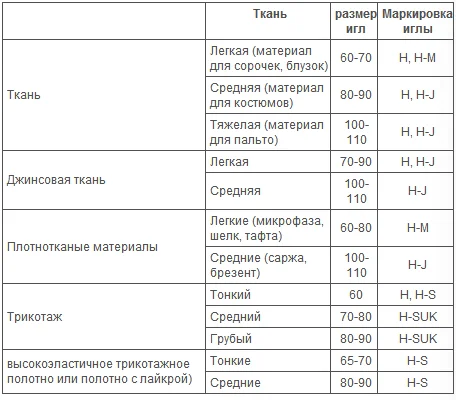  таблица о совместимости иглы и ткани, маркировка иглы.