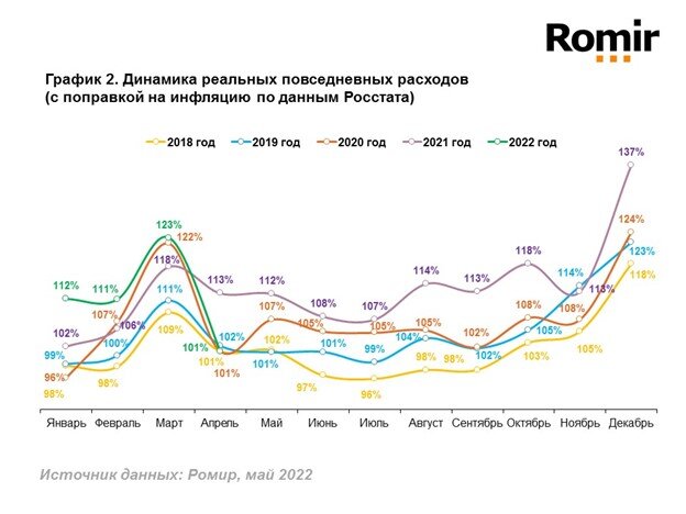 Динамика повседневных расходов (с поправкой на инфляцию по данным Росстата)