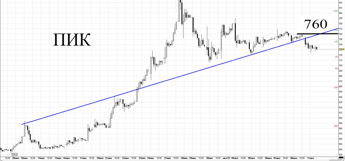 Часовой график