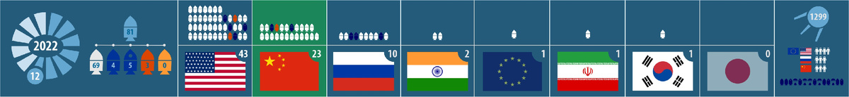 Текущая статистика орбитальных запусков на 12 июля 2022 года 