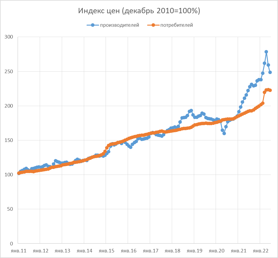 Индекс цен производителей 2017