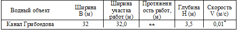 Гидробиологические характеристика водного объекта; *) - согласно приведенным гидрологической характеристики водного объекта, течение в канале отсутствует, в связи с этим приняты минимальные значения скорости течения воды в водоеме; **) точечное воздействие при работе гидромонитора по обнаружению сетей
