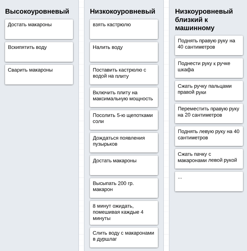 Примеры программы для языков разного уровня абстракции