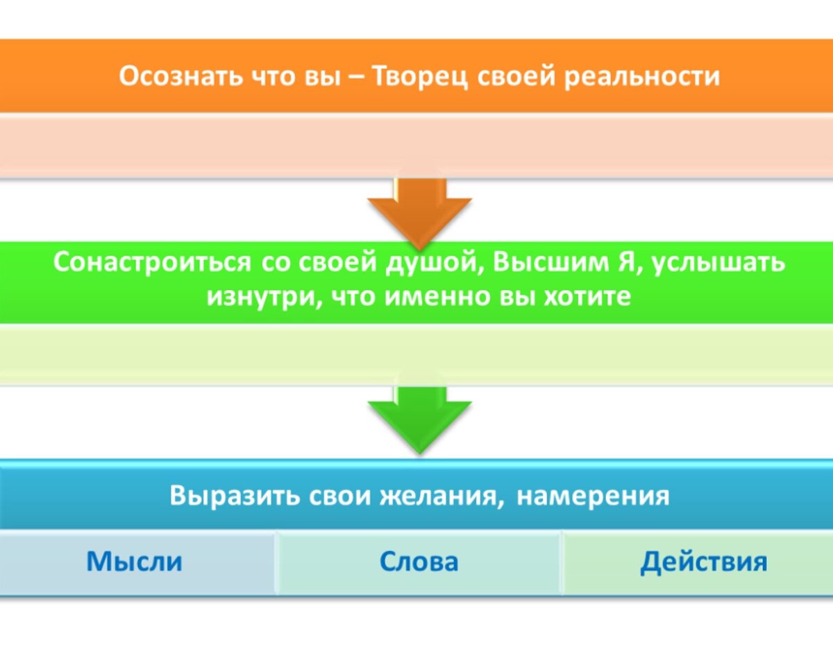 Рис. 9.1. Этапы сотворения
