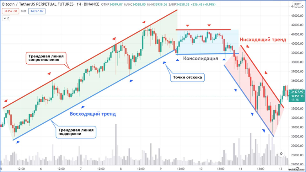 Подняться канал. Восходящий треугольник в трейдинге на графике. График восходящий тренд. Нисходящий тренд график. Восходящий и нисходящий тренд.