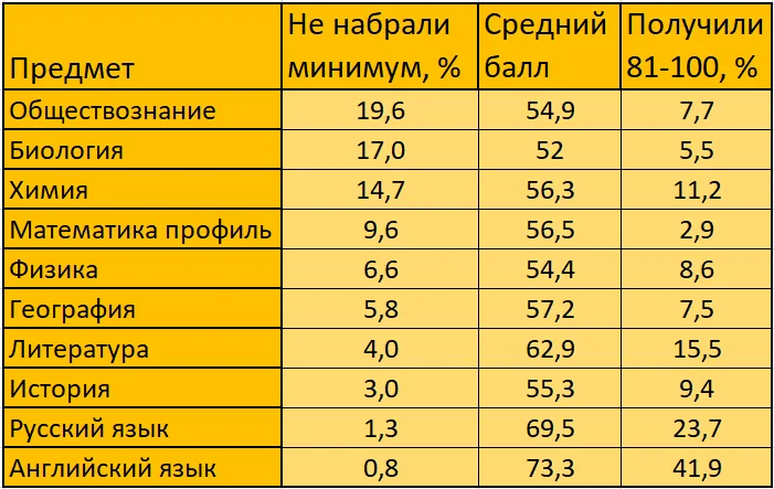 Егэ какие предметы легче