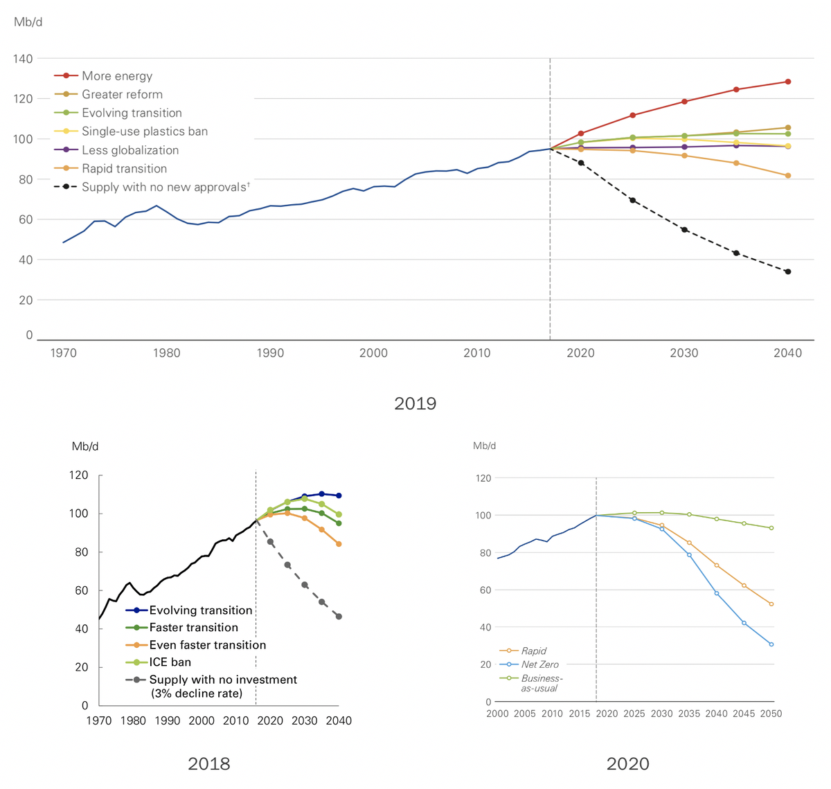 Прогнозы BP по рынку нефти