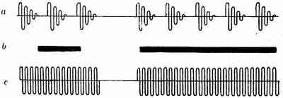 Рис. 1. Характер волн при передаче короткого и длинного радиотелеграфного сигнала; а — передача затухающих волн; с — передача незатухающими волнами ("Радиолюбитель, № 8, 1924 г.).