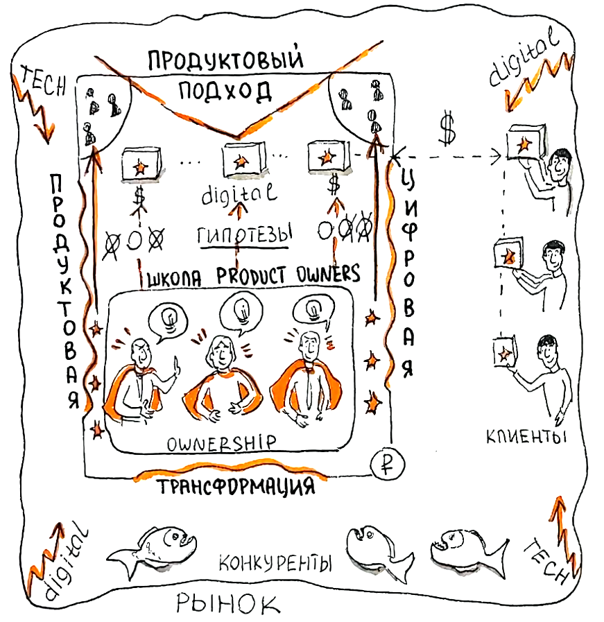 Продуктовый подход, Product owners, Школа Product owners