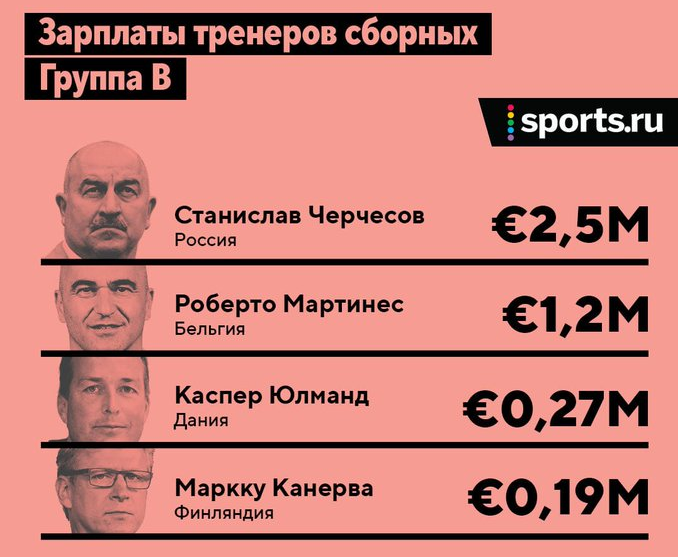 Зарплаты тренеров группы В по данным издания sports.ru.