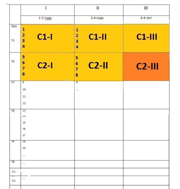 Место блока С2 –III  в Таблице