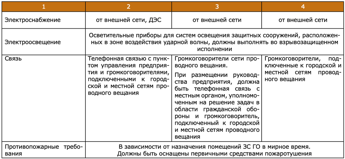 Защита населения при военных конфликтах, а также в случаях чрезвычайных ситуаций техногенного характера, сопровождающихся выбросом аварийно-химически опасных веществ, является одним из важных...-6