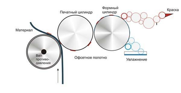 Офсетная печатная машина