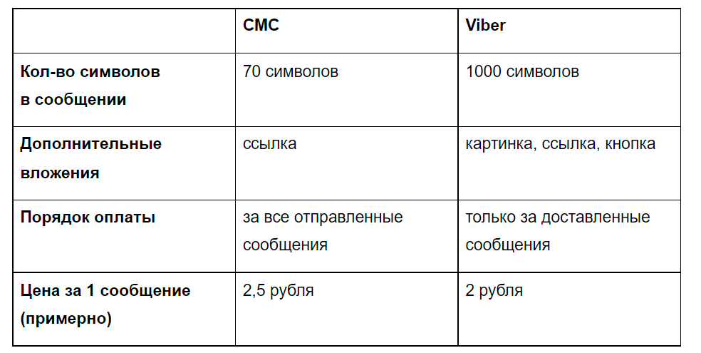 Стоимость средняя, зависит от количества сегментов в смс и выбранного тарифа