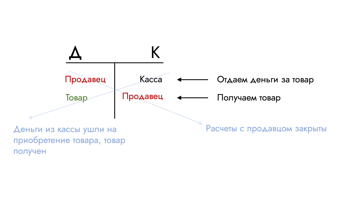 Как разобраться в бухучете за 15 минут | Простая экономика | Дзен