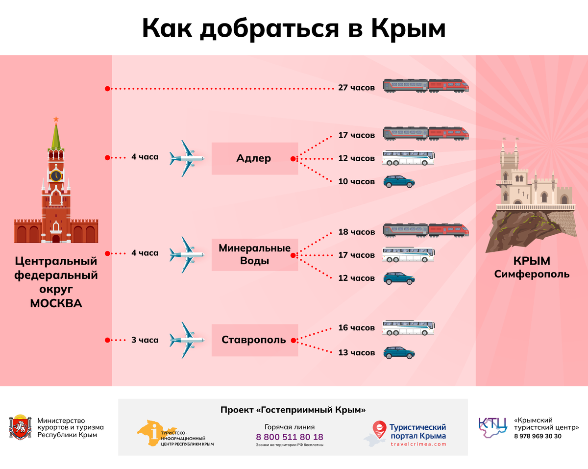 Инфографика «Как добраться в Крым» // Туристический портал Республики Крым 