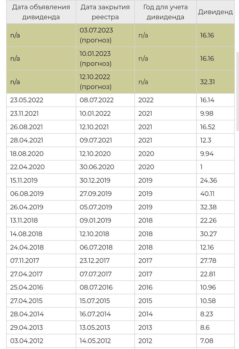      Дивиденды Татнефть-п по годам и предполагаемые выплаты.