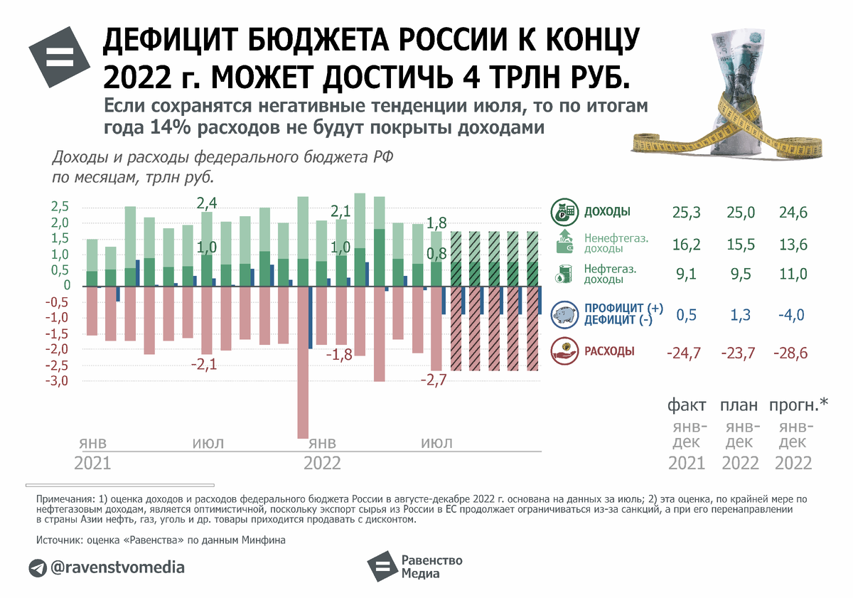 До какого числа прибыль за 2023 год. Бюджет России на 2023 доходы. Дефицит бюджета РФ по годам. Дефицит бюджета России. Бюджет России по годам.