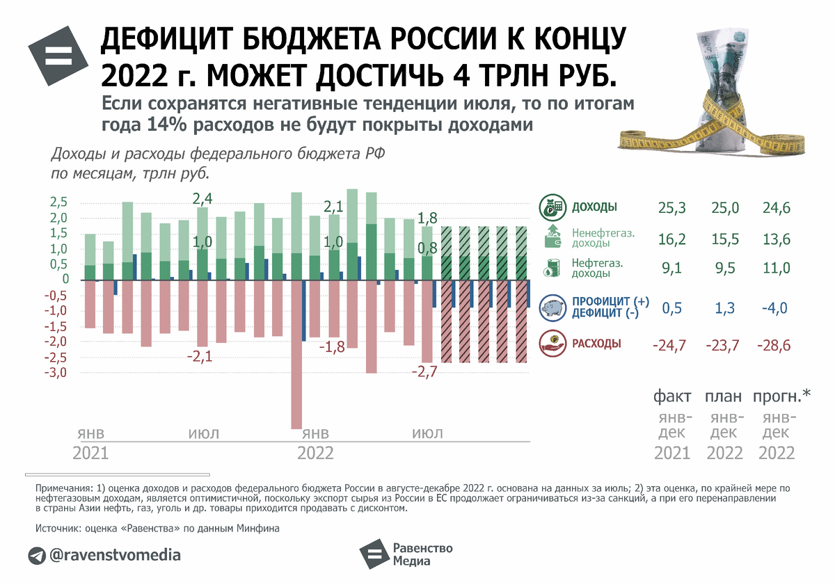 Изменение бюджета рф военный бюджет