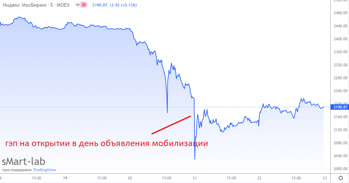 График индекса Мосбиржи за 5 дней - почти откупили вчерашний день (но не предыдущие новости)