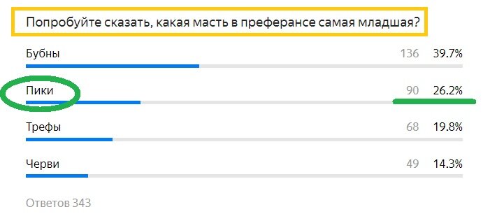 Вопрос с прошлого теста. Правильный ответ- ПИКИ