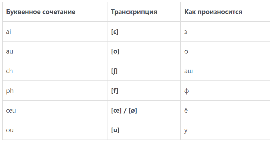 Английская транскрипция: как читать и писать