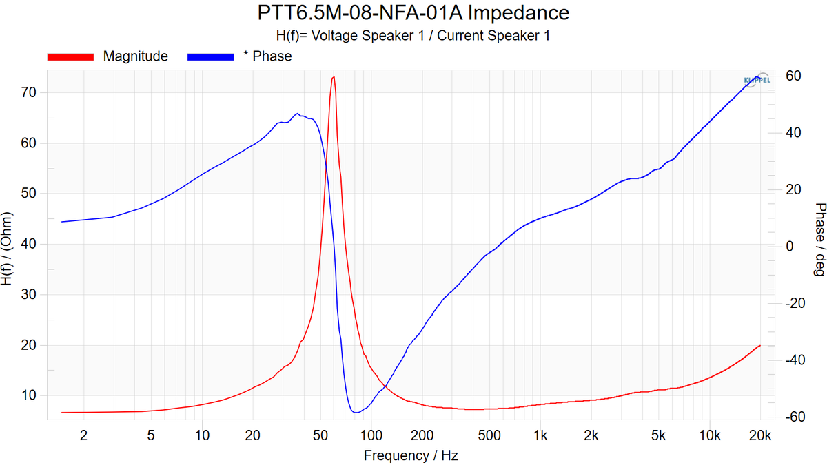 Синий - график фазового угла