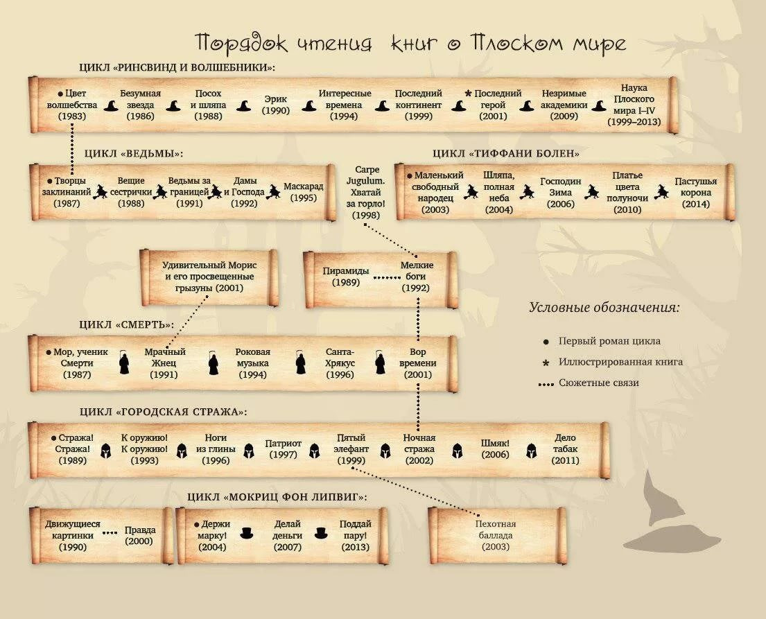 Цикл книг по порядку. Терри Пратчетт порядок чтения. Порядок чтения Терри Пратчетта плоский. Стража Терри Пратчетт порядок чтения. Цикл стража Терри Пратчетт порядок чтения