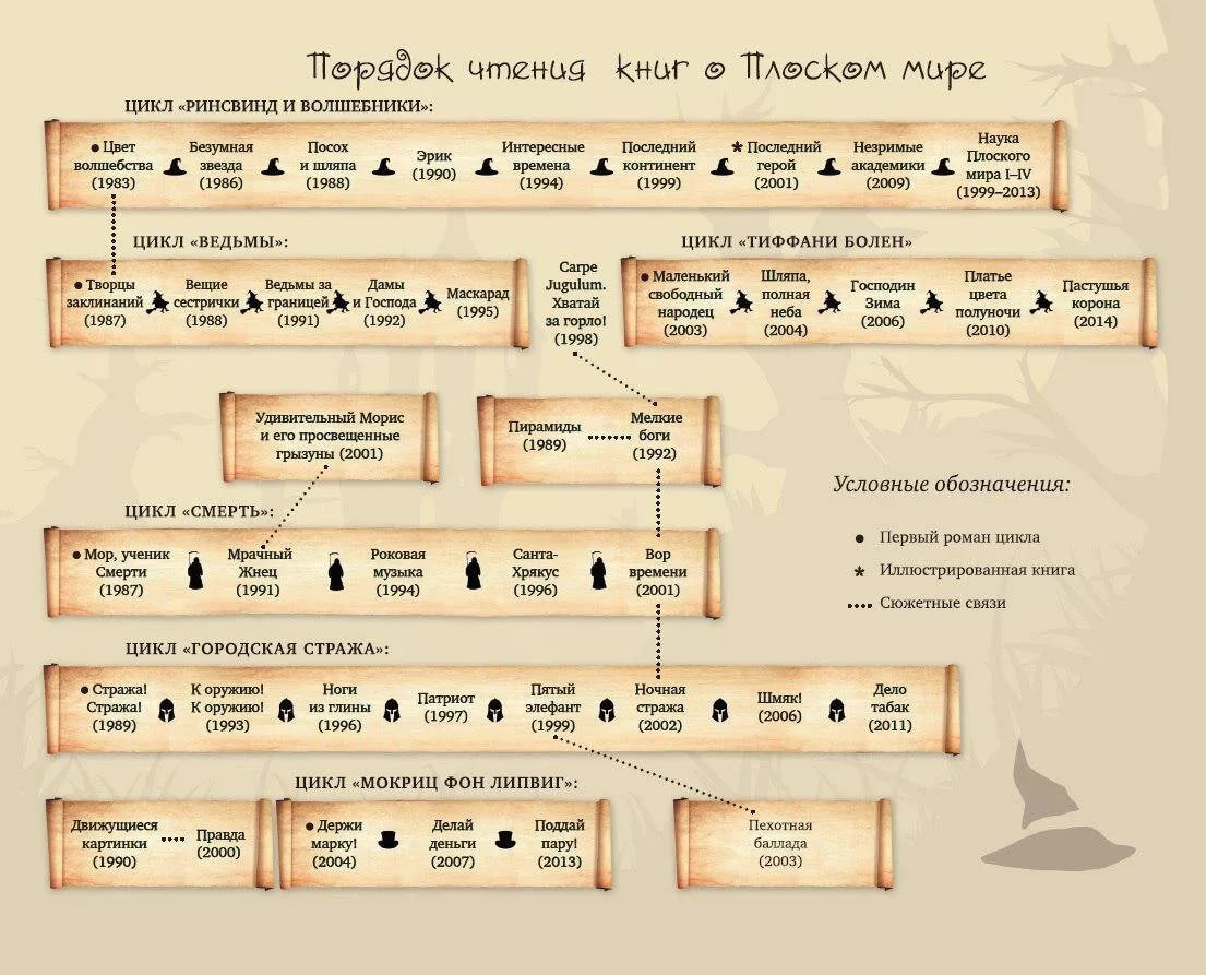 Хронология цикла. Терри Пратчетт порядок чтения. Порядок чтения Терри Пратчетта стража. Цикл стража Терри Пратчетт порядок чтения. Порядок чтения Терри Пратчетта про плоский мир.