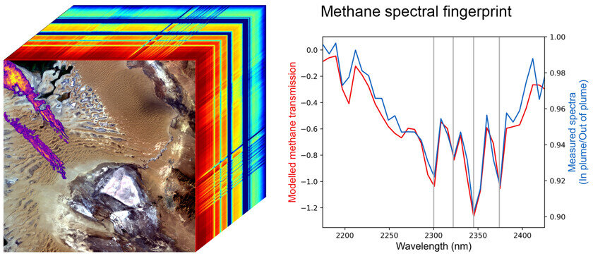    Куб (слева) показывает шлейфы метана (фиолетовый, оранжевый, желтый) над Туркменистаном. Цвета радуги — это спектральные отпечатки соответствующих пятен на переднем изображении. Синяя линия на графике (справа) отображает «метановый отпечаток», обнаруженный EMIT. Красная линия показывает смоделированный перенос метана в атмосфере. Фото: NASA/JPL-Caltech