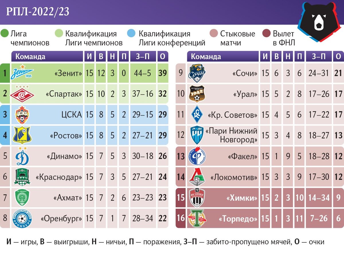 РПЛ вот-вот вернется! Все расклады на вторую половину сезона РПЛ 2021/22 * iron-