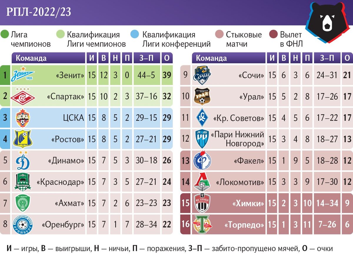 Премьер лига результаты матча таблица. Чемпионы РПЛ. Российская премьер-лига по футболу.