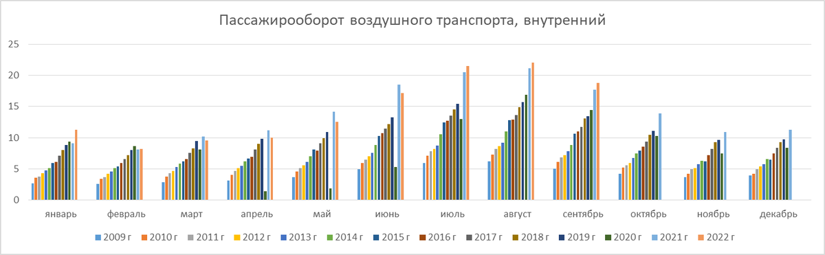 На диаграмме показан пассажиропоток аэропорта храброво калининград в 2019 году