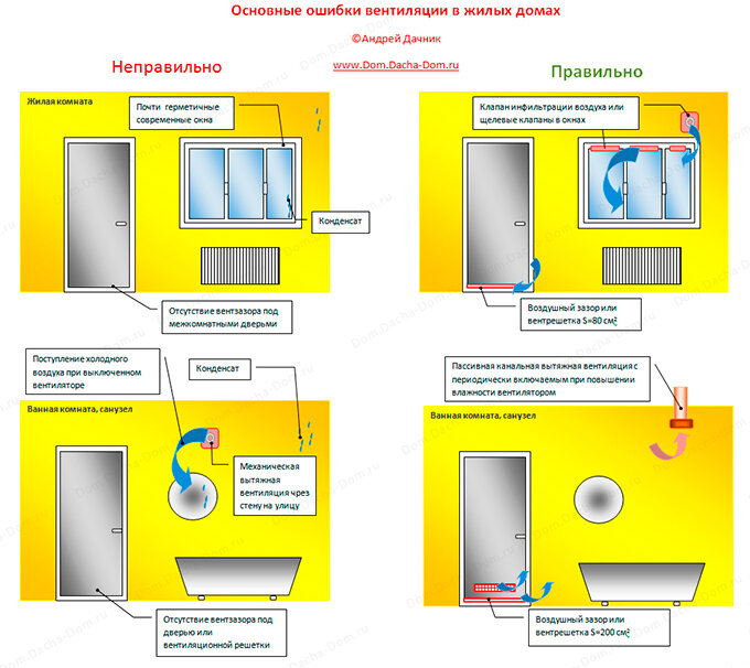 Вентиляция в ванной комнате и туалете в квартире своими руками