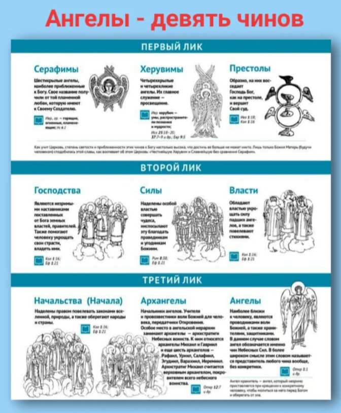 Иерархия ангелов и архангелов в православии таблица имена. Чины ангельские таблица. Девять чинов ангельских. Девять чинов ангельских. Девять чинов ангельских икона.
