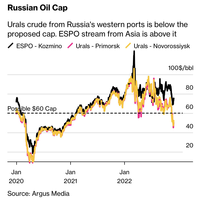 Стоимость нефти бренды. Нефть Urals. Цена нефти Urals. Потолок цен на нефть. Нефть цена.