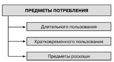 Классификация предметов потребления: