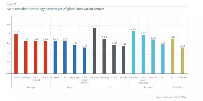 Различия по странам: основные выявленные технологические преимущества глобальных инновационных центров. Источник: Европейское патентное ведомство